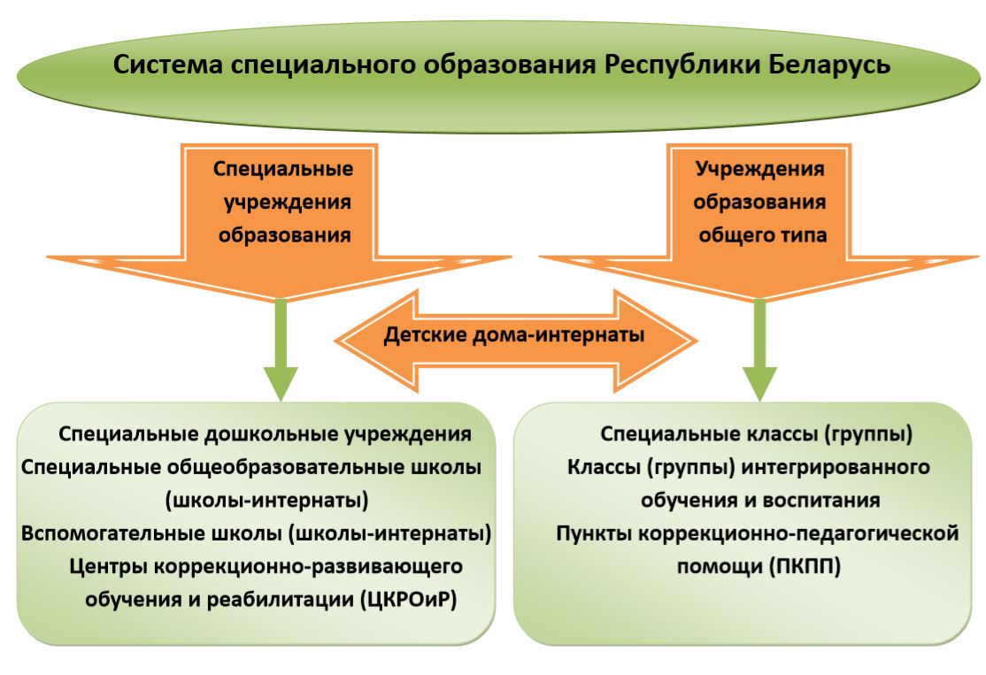 Специальное образование - Дзяржаўная ўстанова адукацыі 